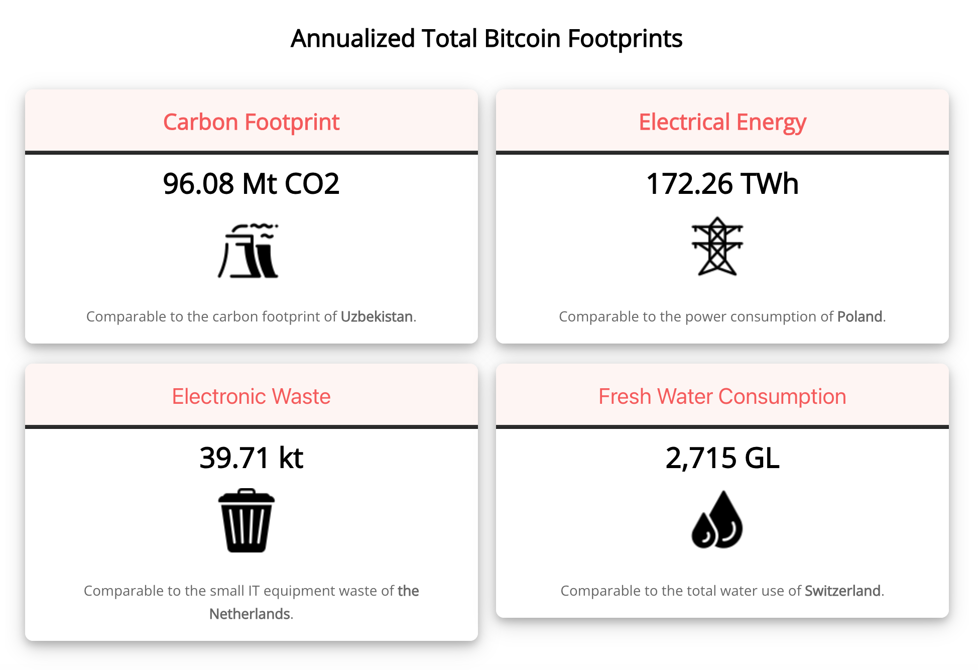 A screenshot of Bitcoin's annualized environmental footprint